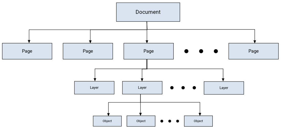 Canvas Envision document hierarchy
