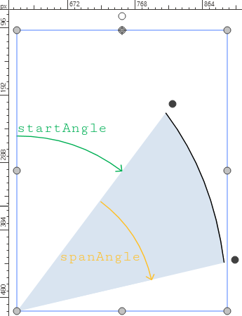 The startAngle and spanAngle properties of an EvArcAttributes object