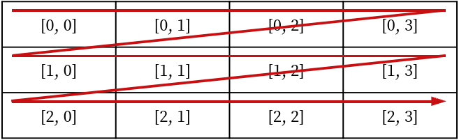 An array of the cells of a given table item in row-major order.