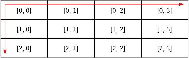 Row and column indices in a table go from 0 in major-row order.