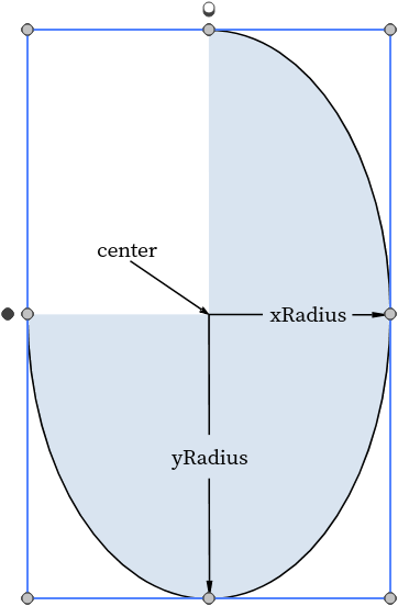The center, xRadius, and yRadius properties of an arc item