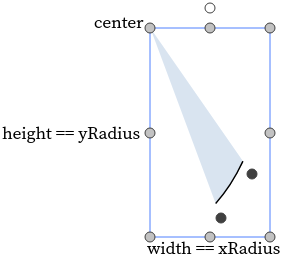 For arc shapes between the xRadius and yRadius, xRadius is equal to the arc item bounding box width.