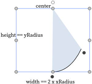 For arc shapes crossing the yRadius, xRadius is half of the arc item bounding box width.