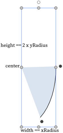 For arc shapes crossing the xRadius, yRadius is half the arc item bounding box width.